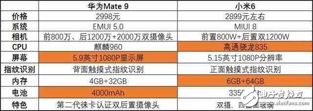 華為Mate9降至小米6價格，你更傾向哪一部手機？