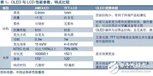 OLED顯示屏：市場爆發在即，上游設備率先受益