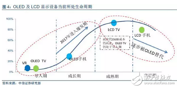 OLED顯示屏：市場爆發在即，上游設備率先受益