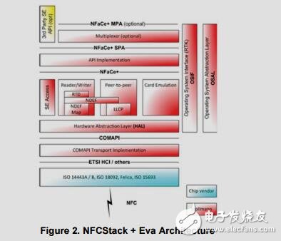 近場通信(NFC)收發器參考設計