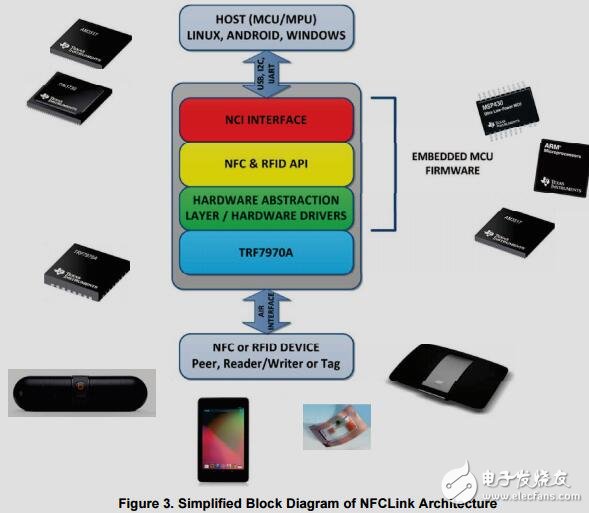 近場通信(NFC)收發器參考設計