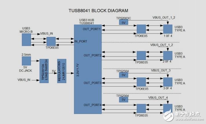 端口USB3.0集線器