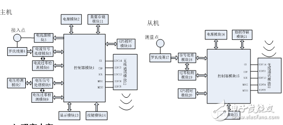 基于GPS技術(shù)的地網(wǎng)阻抗分電流向量測(cè)量系統(tǒng)