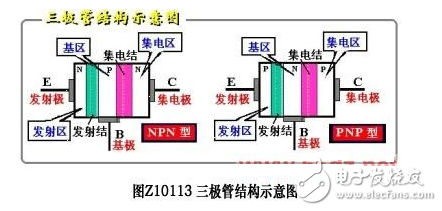 極管，全稱應為半導體三極管，也稱雙極型晶體管、晶體三極管，是一種控制電流的半導體器件其作用是把微弱信號放大成幅度值較大的電信號， 也用作無觸點開關。晶體三極管，是半導體基本元器件之一，具有電流放大作用，是電子電路的核心元件。三極管是在一塊半導體基片上制作兩個相距很近的PN結(jié)，兩個PN結(jié)把整塊半導體分成三部分，中間部分是基區(qū)，兩側(cè)部分是發(fā)射區(qū)和集電區(qū)，排列方式有PNP和NPN兩種。