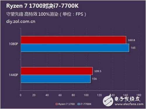 硬碰硬：Ryzen 7 1700對比Intel酷睿i7-7700K誰更強？