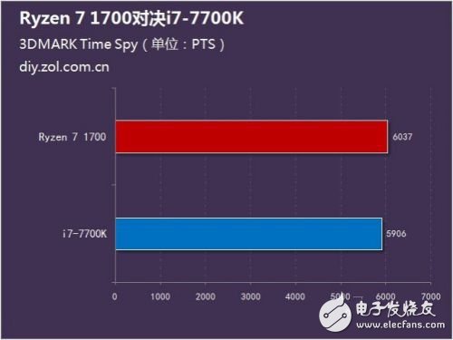 硬碰硬：Ryzen 7 1700對比Intel酷睿i7-7700K誰更強？