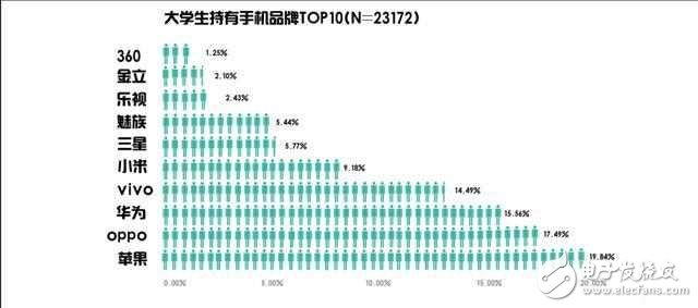 OPPOR9s的魅力有多大？oppo中國大學生最愛手機品牌，位居安卓陣營首位