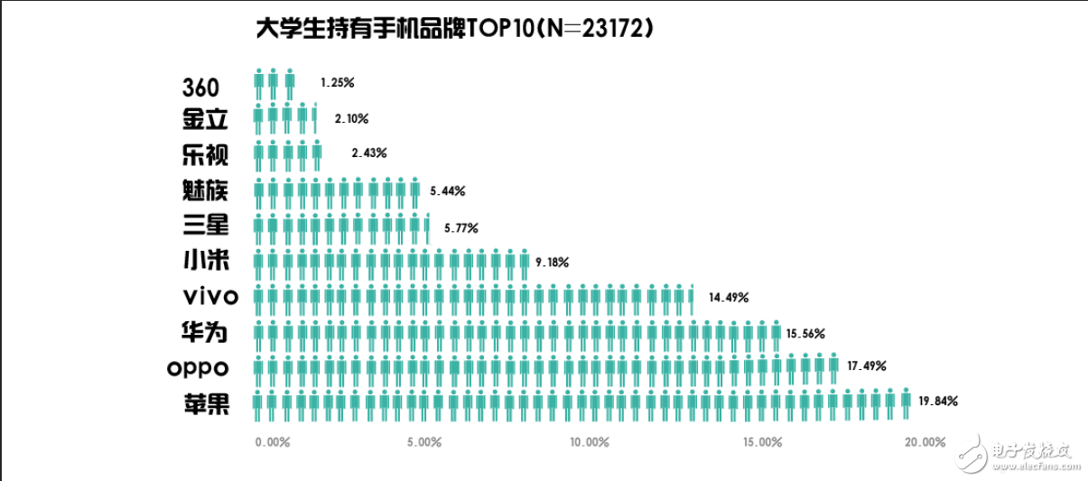 大學生用什么手機？平均價位2465元，蘋果第一OPPO第二