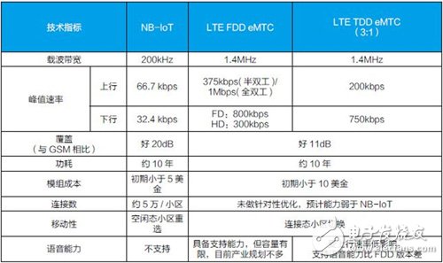 emtc和nb iot區(qū)別詳解,運(yùn)營(yíng)商、芯片商合力推動(dòng)NB-IoT商用進(jìn)程