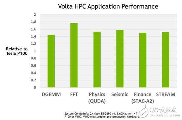 NVIDIA這暴脾氣！全新顯卡架構(gòu)Volta解析 性能暴增50%