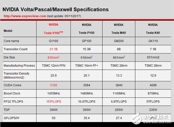 NVIDIA這暴脾氣！全新顯卡架構(gòu)Volta解析 性能暴增50%