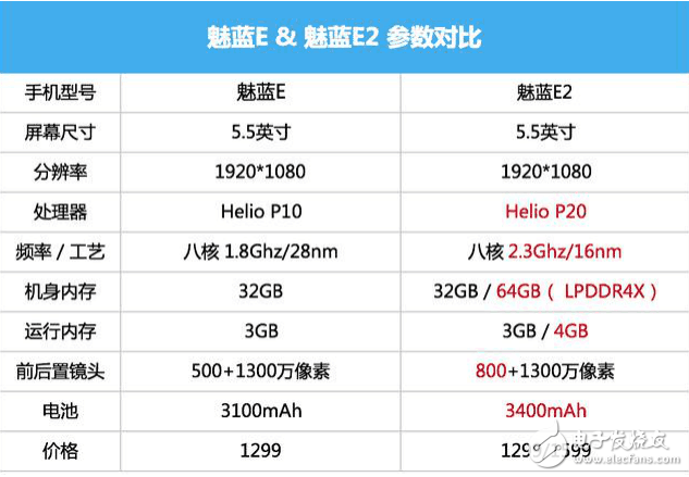 這么多口碑用戶在夸贊魅藍(lán)E2好，看來是真有料呀！