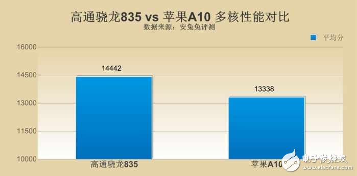 高通驍龍835對比蘋果A10哪個好？差距究竟在哪？