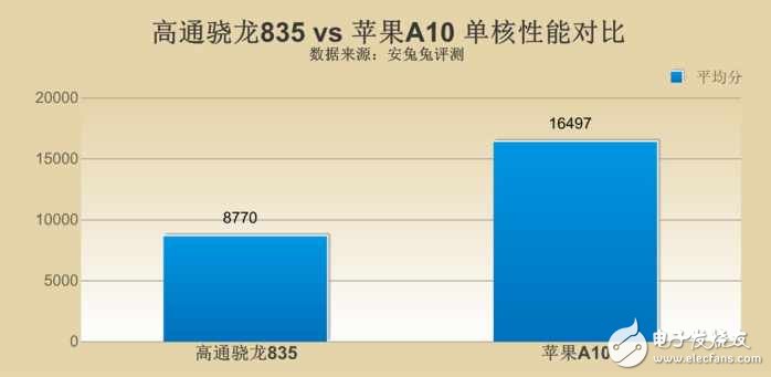 高通驍龍835對比蘋果A10哪個好？差距究竟在哪？