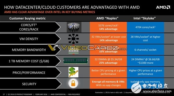 AMD將要發布哪些處理器呢？其中就有7nm 48核心Zen+處理器