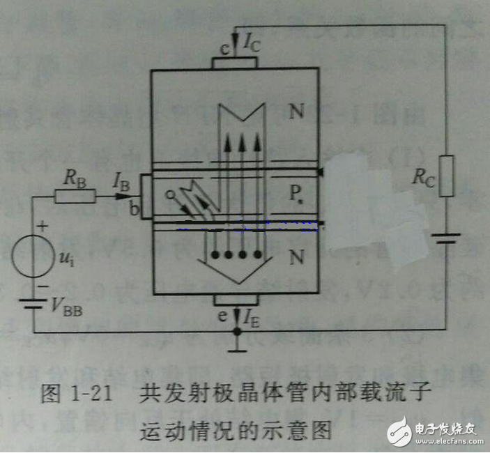 向偏置的集電結阻礙了集電區的多子（自由電子）向基區擴散，但擴散到集電結邊緣的電子在集電結電場作用下越過集電結，達到集電區，在集電極電源的作用下行程集電極電流Ic。