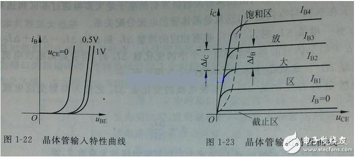 向偏置的集電結阻礙了集電區的多子（自由電子）向基區擴散，但擴散到集電結邊緣的電子在集電結電場作用下越過集電結，達到集電區，在集電極電源的作用下行程集電極電流Ic。