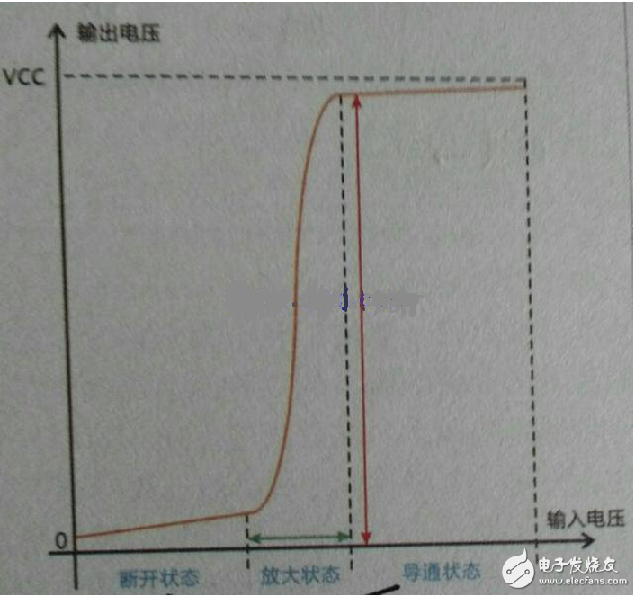 向偏置的集電結阻礙了集電區的多子（自由電子）向基區擴散，但擴散到集電結邊緣的電子在集電結電場作用下越過集電結，達到集電區，在集電極電源的作用下行程集電極電流Ic。