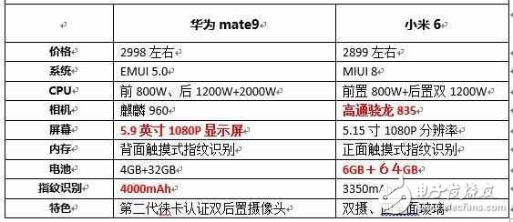 小米6和華為mate9哪個好？小米6和華為mate9評測對比