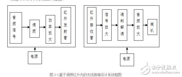 基于調(diào)頻紅外光的無線音箱設(shè)計(jì)-副本