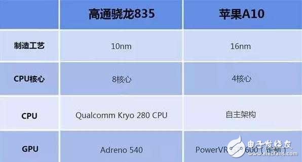 高通驍龍835和蘋果a10哪個好？高通驍龍835真的能碾壓蘋果A10嗎？