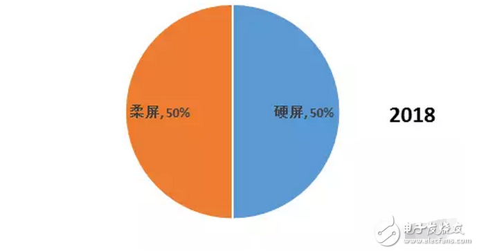 OLED 柔性屏，又是一場顯示技術(shù)的革命，一場新材料的盛宴