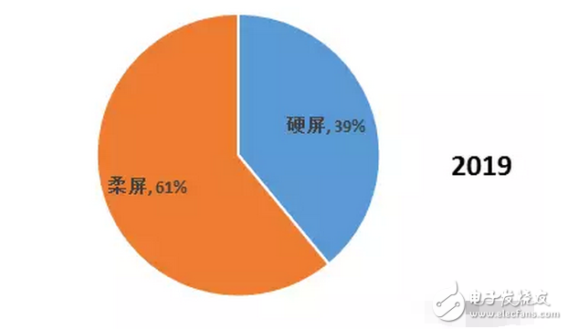 OLED 柔性屏，又是一場顯示技術(shù)的革命，一場新材料的盛宴