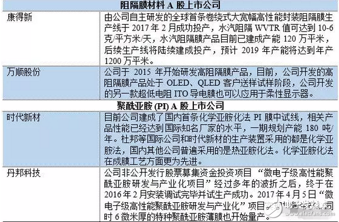 OLED 柔性屏，又是一場顯示技術(shù)的革命，一場新材料的盛宴