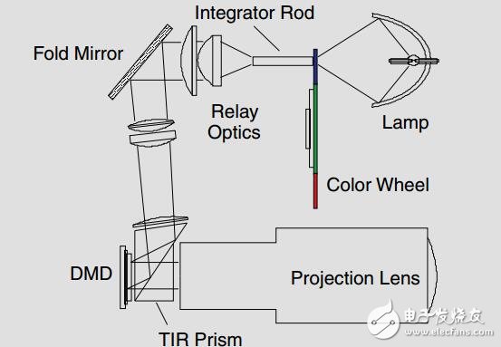 DLP?系統(tǒng)光學(xué)