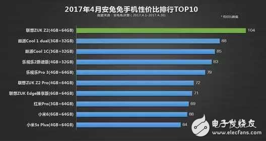 最具性價(jià)比手機(jī)排行榜TOP10：聯(lián)想zukz2第一，而小米6卻是第九！