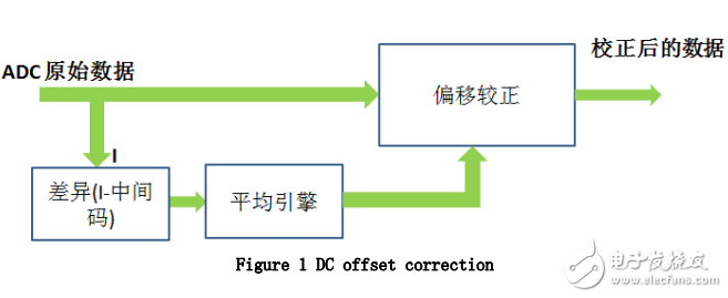 直流偏移校正功能與ADS58H40PCB布局優化