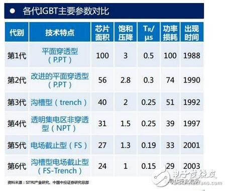 技術(shù)也要與之相適應(yīng)。未來IGBT模塊技術(shù)將圍繞 芯片背面焊接固定 與 正面電極互連 兩方面改進(jìn)。模塊技術(shù)發(fā)展趨勢(shì)：無焊接、 無引線鍵合及無襯板/基板封裝技術(shù)；內(nèi)部集成溫度傳感器、電流傳感器及驅(qū)動(dòng)電路等功能元件，不斷提高IGBT模塊的功率密度、集成度及智能度。