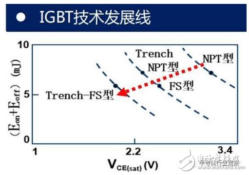 技術(shù)也要與之相適應(yīng)。未來IGBT模塊技術(shù)將圍繞 芯片背面焊接固定 與 正面電極互連 兩方面改進(jìn)。模塊技術(shù)發(fā)展趨勢(shì)：無焊接、 無引線鍵合及無襯板/基板封裝技術(shù)；內(nèi)部集成溫度傳感器、電流傳感器及驅(qū)動(dòng)電路等功能元件，不斷提高IGBT模塊的功率密度、集成度及智能度。