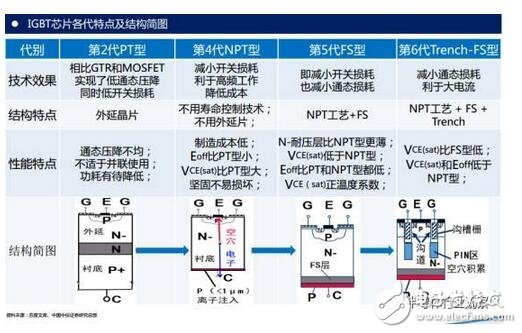 技術(shù)也要與之相適應(yīng)。未來IGBT模塊技術(shù)將圍繞 芯片背面焊接固定 與 正面電極互連 兩方面改進(jìn)。模塊技術(shù)發(fā)展趨勢(shì)：無焊接、 無引線鍵合及無襯板/基板封裝技術(shù)；內(nèi)部集成溫度傳感器、電流傳感器及驅(qū)動(dòng)電路等功能元件，不斷提高IGBT模塊的功率密度、集成度及智能度。