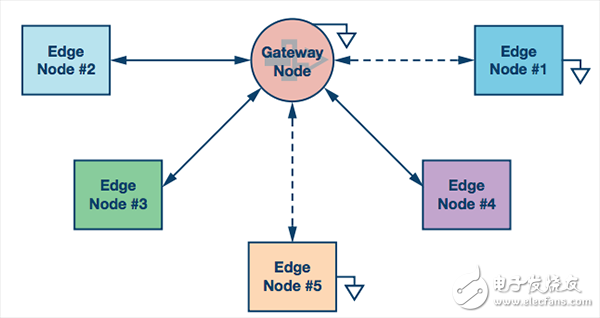 一文知道邊緣節(jié)點對工業(yè)物聯(lián)網(wǎng)的重要性