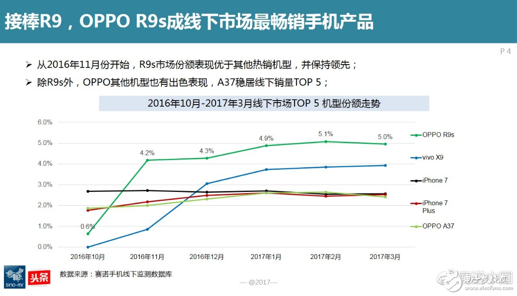 OPPO R11從VOOC閃充轉回拍照 前置雙攝or后置雙攝?