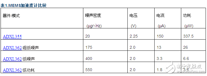 物聯(lián)網(wǎng)智能傳感器的噪聲與功耗