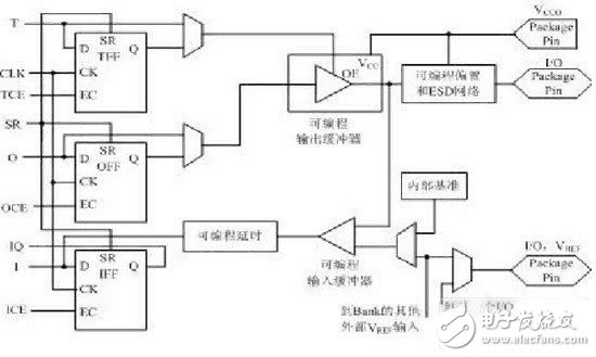 FPGA工作原理和FPGA基本特點以及基本結構解析