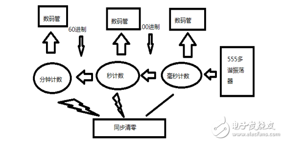 數(shù)字秒表課程設(shè)計(jì)