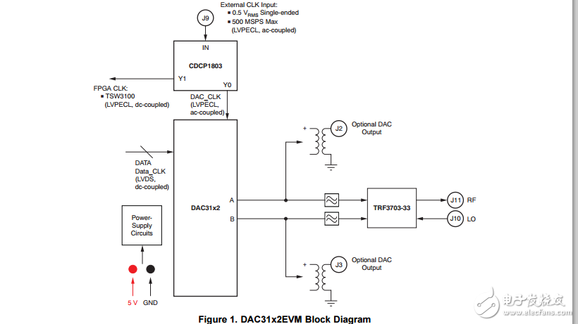 DAC31x2EVM用戶指南