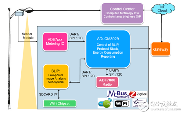 ADI器件告訴你如何應對物聯網應用中的挑戰