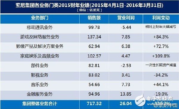 曾經輝煌的索尼跌倒 想借力人工智能重回巔峰？