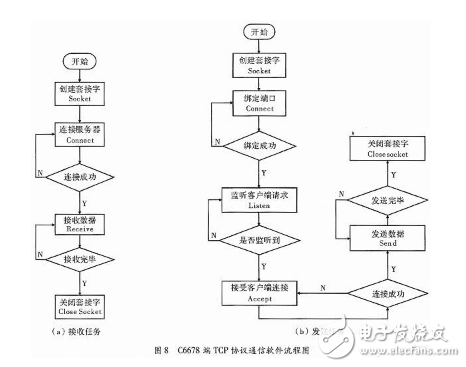 DSP的設計與應用：基于多核DSP的以太網通信接口設計