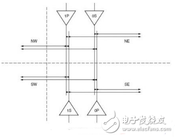 FPGA引腳信號如何分配？FPGA引腳分配的幾個基本原則