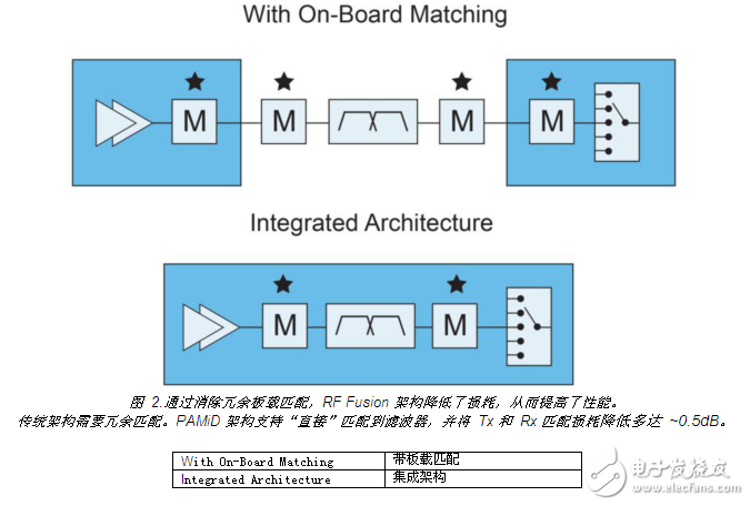 下一代手機設計的RF架構選擇