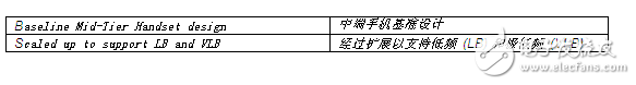 下一代手機設計的RF架構選擇