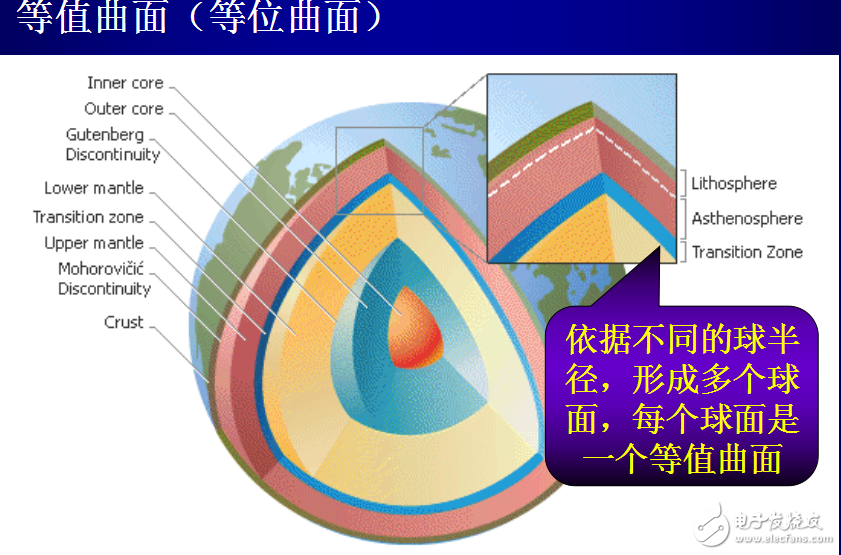 EM01矢量分析修訂（物理學(xué)）