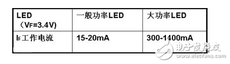 LED燈具驅(qū)動需要先將高壓的交流電變換成低壓的交流電（AC/AC），然后將低壓的交流電經(jīng)橋式整流變換成低壓的直流電（AC/DC），再通過高效率的DC/DC開關(guān)穩(wěn)壓器降壓和變換成恒流源，輸出恒定的電流驅(qū)動LED光源。LED光源是按燈具的設(shè)計要求由小功率或大功率LED多串多并而組成。每串的IF電流是按所選用的LED光源IF要求設(shè)計，總的正向電壓△VF是N顆LED的總和。