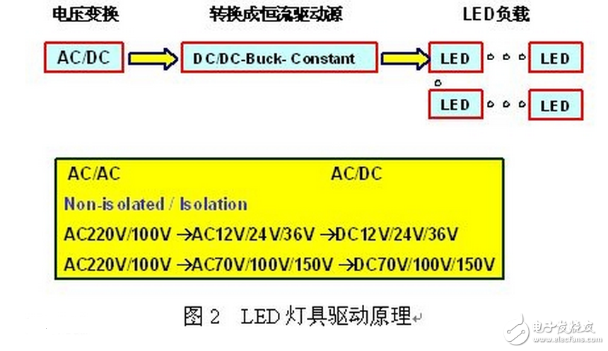 LED燈具驅(qū)動需要先將高壓的交流電變換成低壓的交流電（AC/AC），然后將低壓的交流電經(jīng)橋式整流變換成低壓的直流電（AC/DC），再通過高效率的DC/DC開關(guān)穩(wěn)壓器降壓和變換成恒流源，輸出恒定的電流驅(qū)動LED光源。LED光源是按燈具的設(shè)計要求由小功率或大功率LED多串多并而組成。每串的IF電流是按所選用的LED光源IF要求設(shè)計，總的正向電壓△VF是N顆LED的總和。