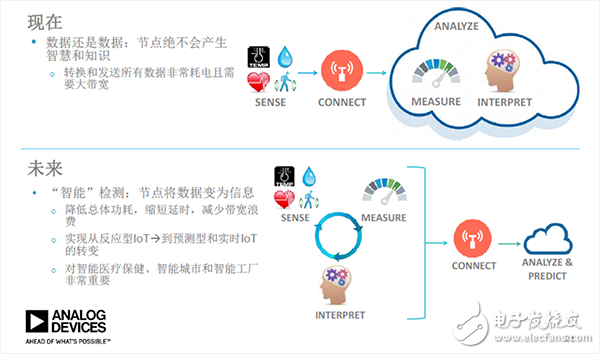 信號鏈的相關智能分割技術和精確測量技術如何優化物聯網IoT應用設計